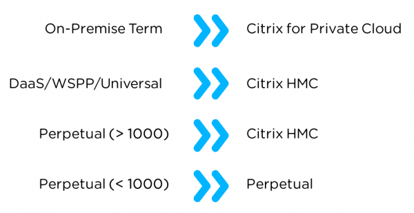 Tabelle zeigt Lizenzierungsmodelle von Citrix. Auf der linken Seite stehen: 'On-Premise Term', 'DaaS/WSPP/Universal', 'Perpetual (>1000)', 'Perpetual (<1000)'. Auf der rechten Seite stehen die zugehörigen Optionen: 'Citrix for Private Cloud', 'Citrix HMC', 'Citrix HMC', 'Perpetual', jeweils verbunden durch blaue Pfeile.