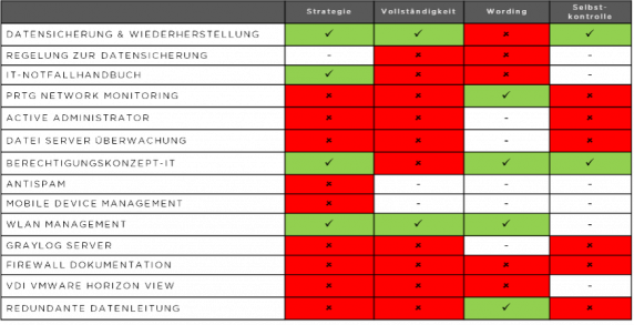 IT-Systembewertungstabelle, die verschiedene Bereiche wie Datensicherung, IT-Notfallhandbuch, PRTG Network Monitoring, Berechtigungskonzept-IT und WLAN-Management auflistet. Die Tabelle bewertet vier Kategorien: Strategie, Vollständigkeit, Wording und Selbstkontrolle mit grünen Häkchen, roten Kreuzen und grauen Bindestrichen