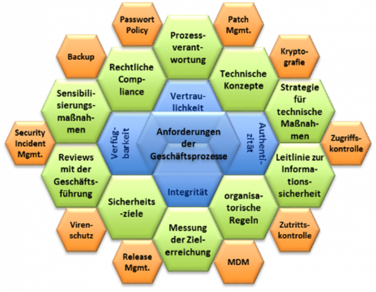 Hexagonale Darstellung von Geschäftsprozessanforderungen und IT-Sicherheitsmaßnahmen. Im Zentrum stehen Verfügbarkeit, Vertraulichkeit, Integrität und Authentizität. Umgeben von Themen wie Prozessverantwortung, rechtliche Compliance, Sicherheitsziele, Kryptografie, Backup, Zutrittskontrolle und organisatorische Regeln.