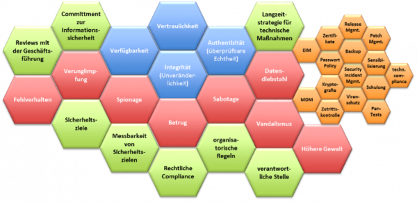 Hexagonale Darstellung von Sicherheitszielen und Risiken in der IT-Sicherheit. Themen wie Verfügbarkeit, Vertraulichkeit, Integrität, Spionage, Sabotage, Datendiebstahl und Maßnahmen wie Virenschutz, Backup und Zutrittskontrolle werden visualisiert.