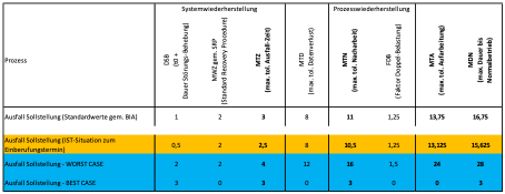 Tabelle zur System- und Prozesswiederherstellung mit Worst- und Best-Case-Szenarien für den Ausfall der Sollleistung