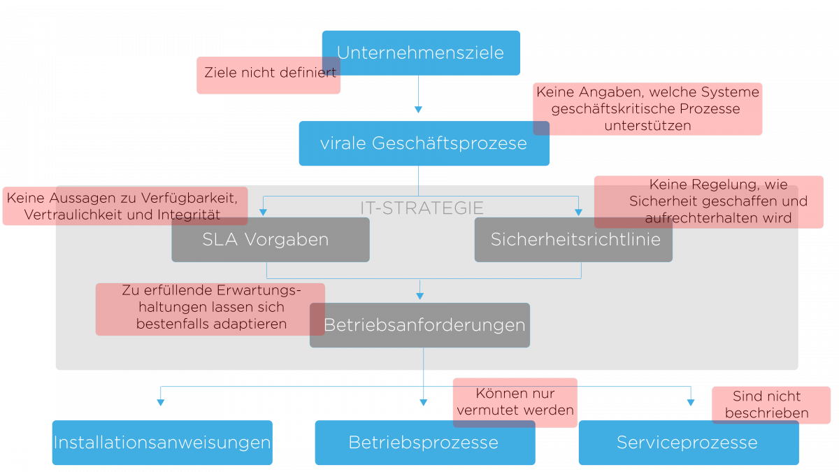 Security herausforderungen